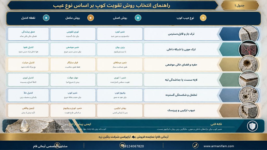 انتخاب روش تقویت بر اساس نوع عیب کوپ سنگ