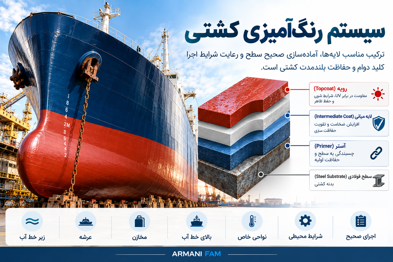 این سیستم معمولاً از سه بخش اصلی شامل آستر (Primer)، لایه میانی (Intermediate Coat) و رویه (Topcoat) تشکیل می‌شود که هرکدام وظیفه مشخصی در حفاظت از سطح و افزایش طول عمر پوشش دارند.