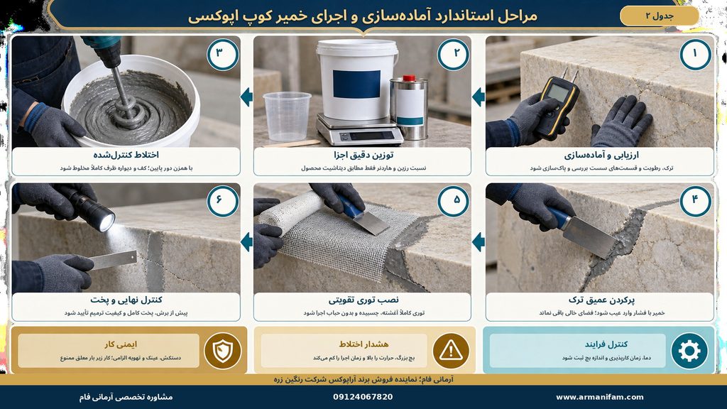 مراحل استاندارد اجرای خمیر کوپ اپوکسی