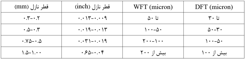جدول ارتباط قطر نازل و ضخامت فیلم