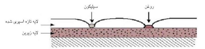 برشی از لایه چشم ماهی شده یک پوشش فرضی