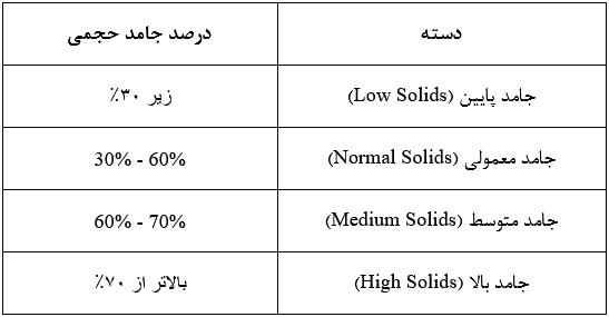 دسته بندی رنگ بر اساس درصد جامد حجمی
