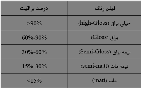 طبقه بندی فیلم رنگ بر اساس شفافیت